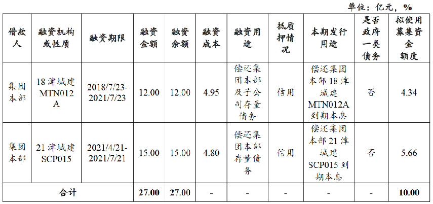 天津城投集团：拟发行短期融资券10亿元中国网地产